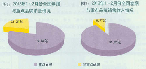 2013年1-2月份重点品牌发展报告