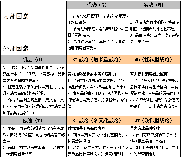 基于“蓝海战略”的黄鹤楼（软蓝）品牌营销策划