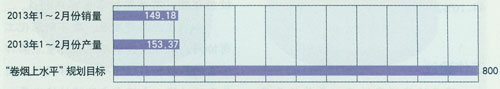 2013年1至2月份行业低焦油卷烟产销形势