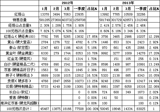 区域市场一季度“红塔山”品牌销售分析