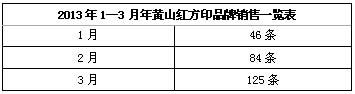 安徽霍邱营销部“黄山红方印”品牌培育纪实