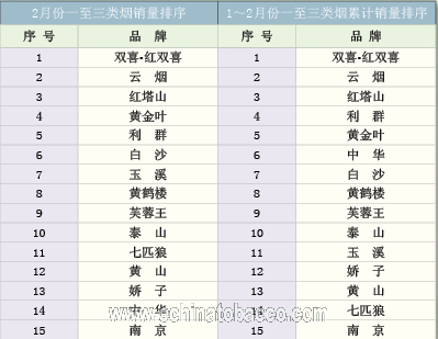 2013年2月份卷烟品牌“双十五”销售情况