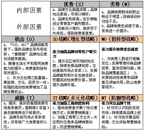 区域市场“黄鹤楼（软蓝）”营销策划