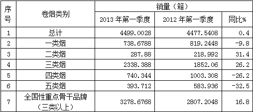 河南温县分公司一季度市场销售情况分析