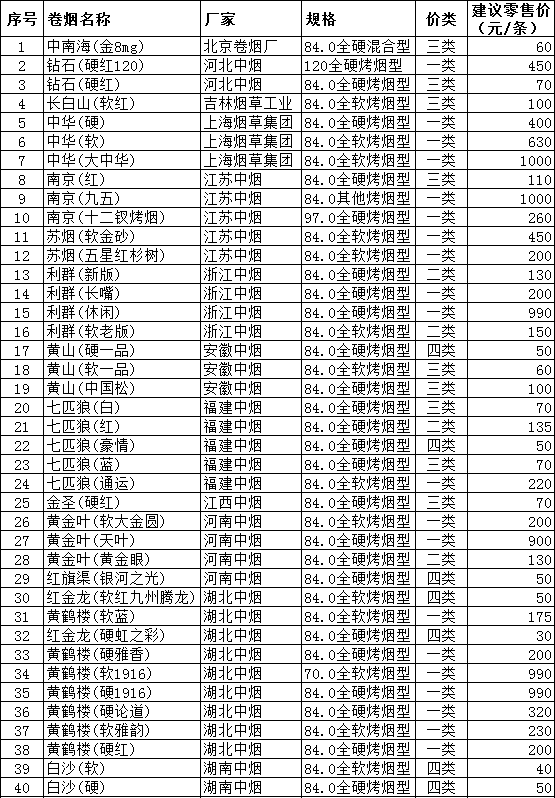 2013年湛江市卷烟零售指导价