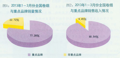 2013年1至3月份烟草行业重点品牌发展报告