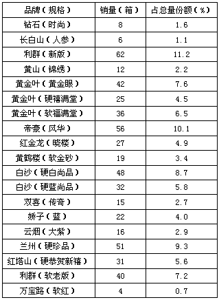 “黄金叶（软福满堂）”品牌区域营销策划分析