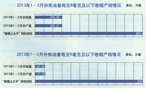 2013年1至3月份行业低焦油卷烟产销形势