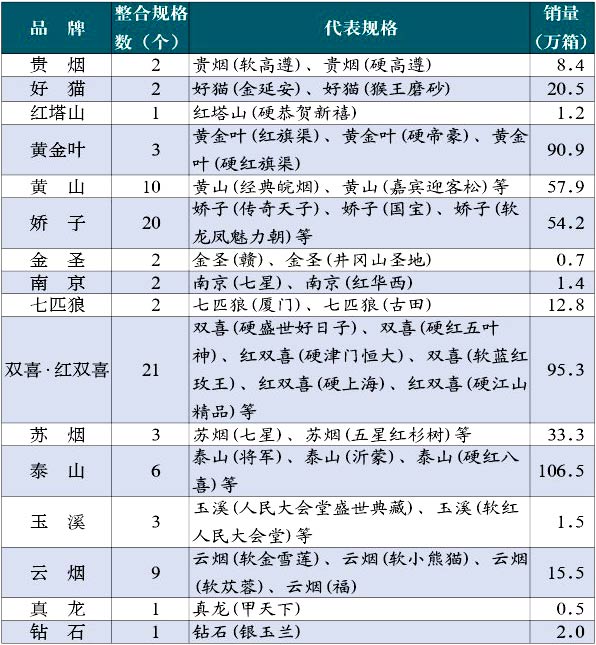 全国26个重点卷烟品牌整合现状