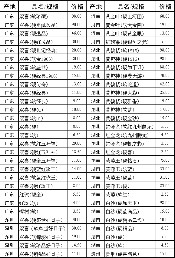 广东普宁市2012年卷烟零售指导价