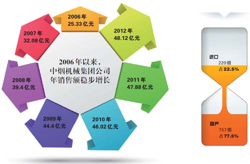 近年来国产烟机发展综述