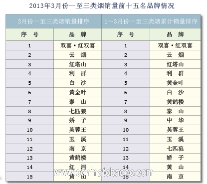 2013年3月份卷烟品牌“双十五”销售情况