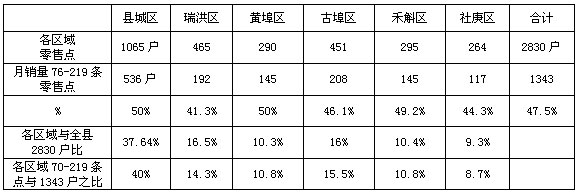 江西余干县域市场的品牌战略发展分析