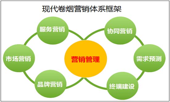 基于市场导向的现代卷烟营销体系建设研究