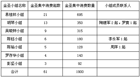 江西宜丰县分公司开展金圣酒席用烟促销活动