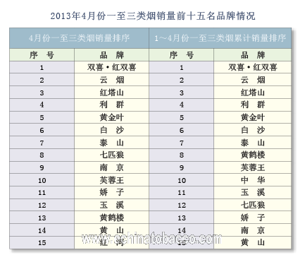 2013年4月份卷烟品牌“双十五”销售情况