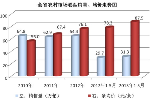 安徽地区农村卷烟市场发展现状调查