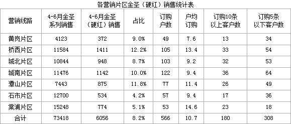 江西宜丰分公司金圣（硬红）销售分析