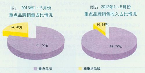 2013年1至5月份烟草行业重点品牌发展报告