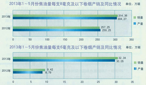 2013年1至5月份烟草行业低焦油卷烟产销形势