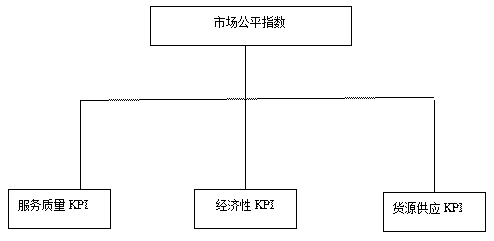 如何建立市场公平竞争指数体系模型