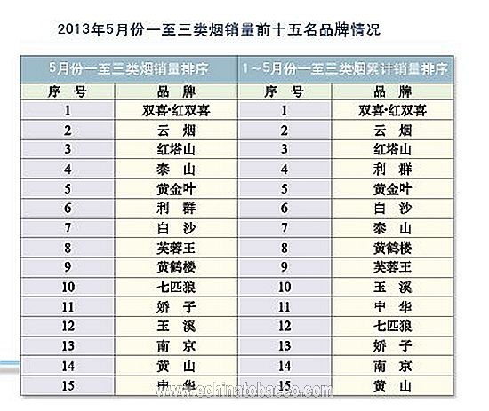 2013年5月份卷烟品牌“双十五” 销售情况