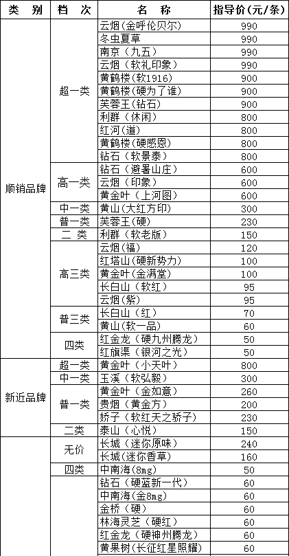 山西临汾市2013年7月份卷烟零售指导价格