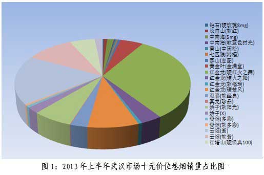 武汉十元价位卷烟市场浅析