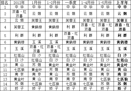 2013年上半年全国重点品牌销售收入排序