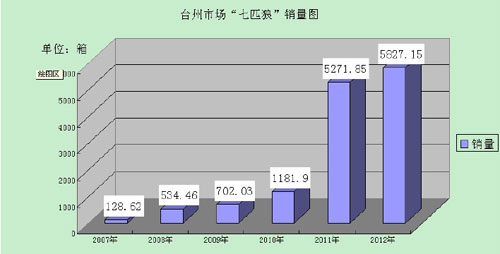 浙江台州烟草立足市场力推“七匹狼”树形象创口碑