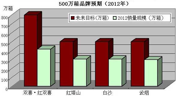 500万箱品牌阵营：机遇与挑战并存