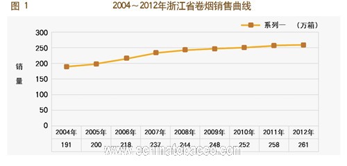 浙江卷烟销售变化趋势分析研究