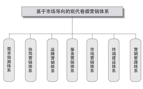 基于市场导向的现代卷烟营销体系建设初探