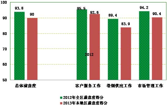 区域市场卷烟零售客户满意度调查报告