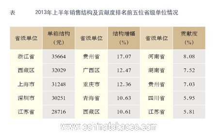 2013年上半年全国卷烟市场综述