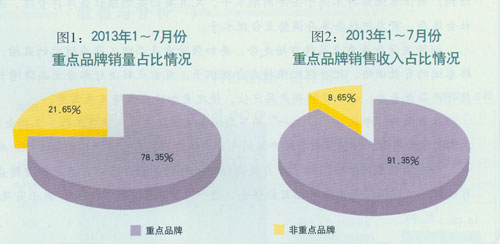 2013年1至7月份烟草行业重点品牌发展报告