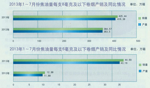 2013年1至7月份烟草行业低焦油卷烟产销形势