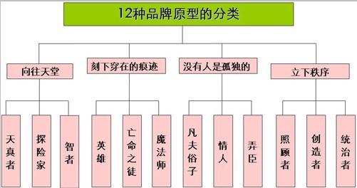 品牌原型：打造消费者心目中的“偶像”