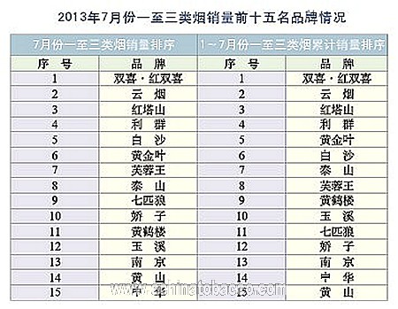 2013年7月份卷烟品牌“双十五” 销售情况