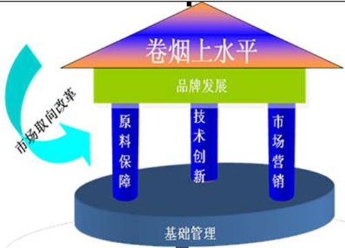 卷烟营销上水平的现实性探索