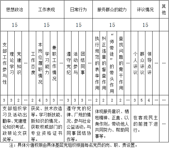 运用绩效考评机制强化党员队伍管理初探