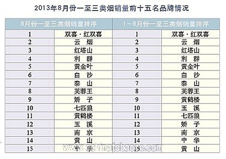 2013年8月份卷烟品牌“双十五” 销售情况