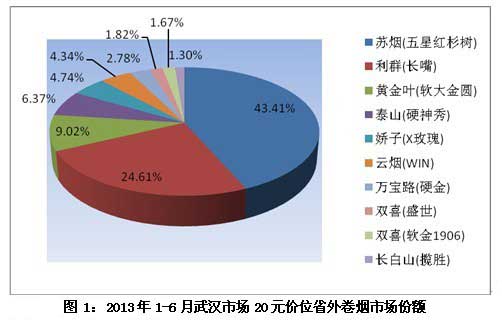 武汉市场20元价位卷烟竞争力分析