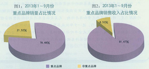 2013年1至9月份烟草行业重点品牌发展报告