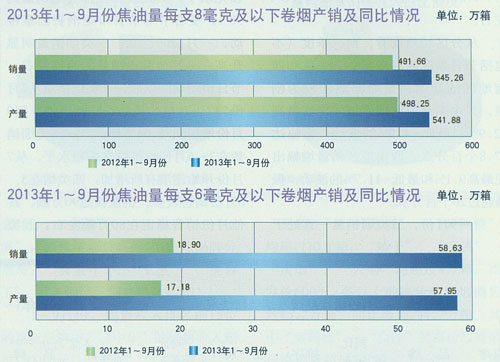 2013年1至9月份烟草行业低焦油卷烟产销形势