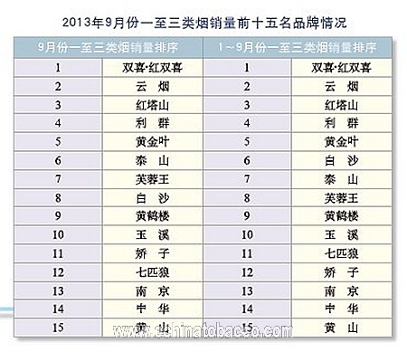 2013年9月份卷烟品牌“双十五”销售情况