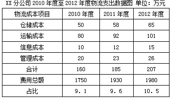 县级局（分公司）物流降本增效的路径和设想