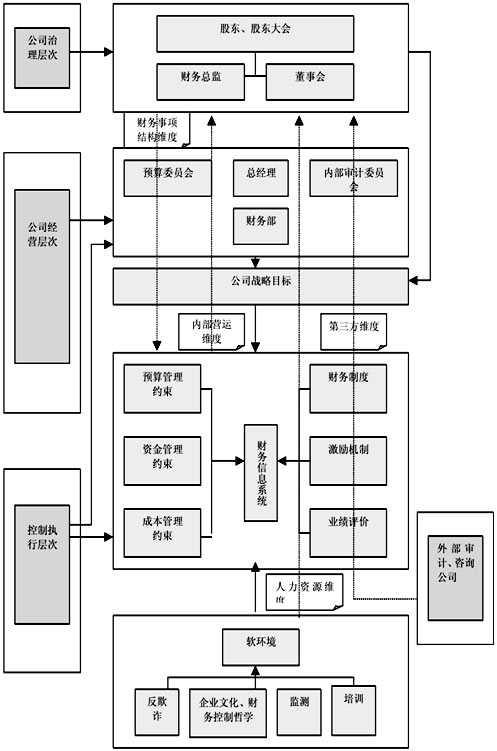 烟草商业企业内部财务控制体系构建初探