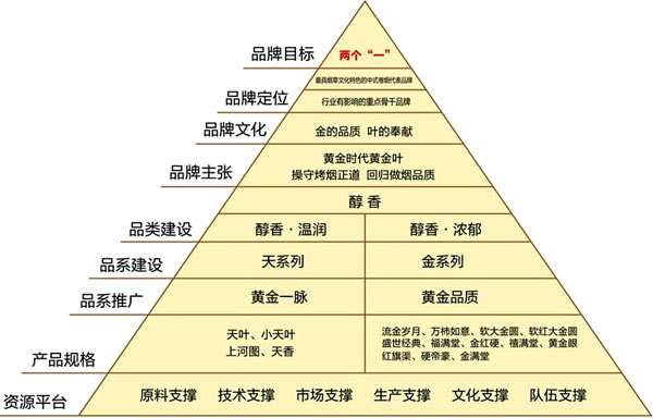 “黄金叶”的梯次性问题及破解分析