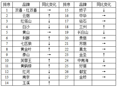 解读烟草品牌文化的发展趋势